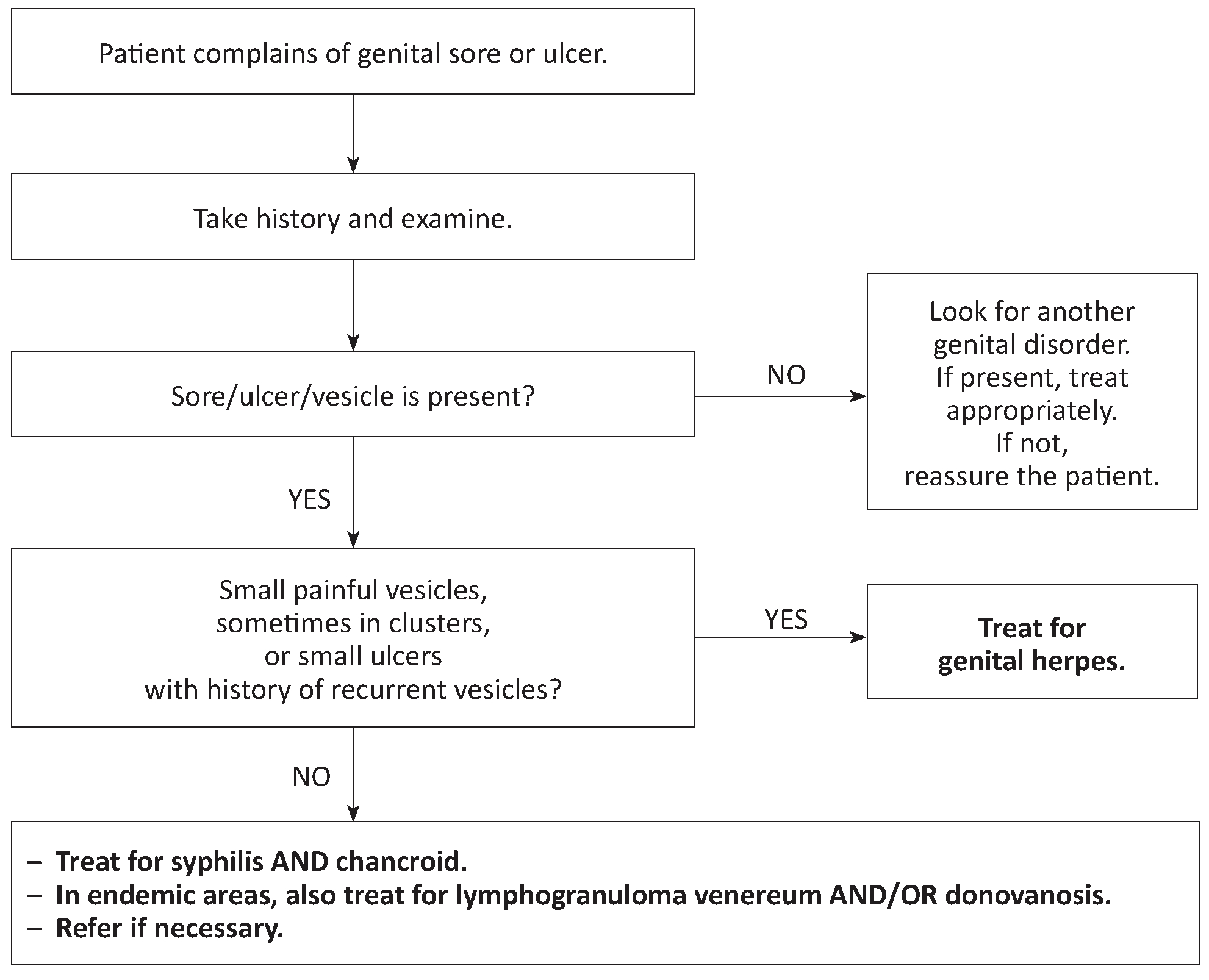 genital-ulcers-differential-diagnosis-and-management-vrogue-co